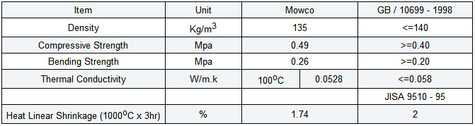 135 Density of Calcium Silicate