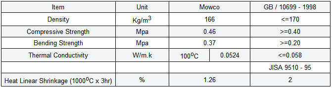 170 Density of Calcium Silicate