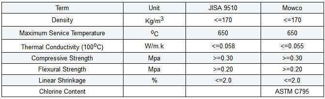 170 Density of Calcium Silicate