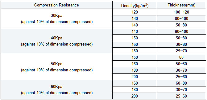 High Strength - Compression Resistant Rockwool board